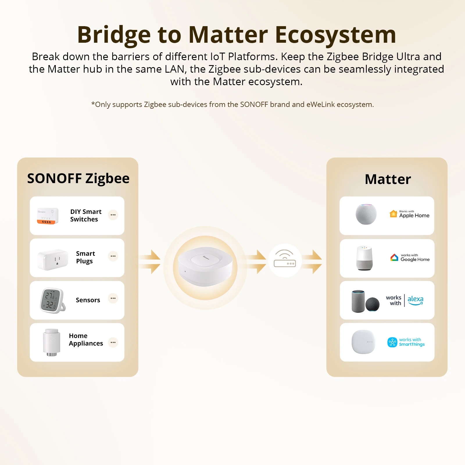 SONOFF ZB Bridge-U Matter Most – Sonoff recenzja i cena